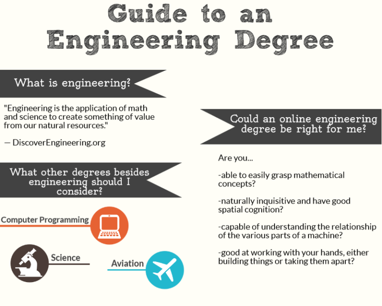 Online Engineering Degrees: Revolutionizing Education and Career Opportunities
