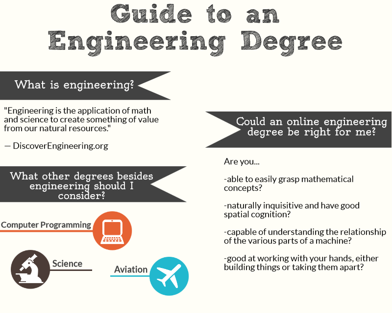 Engineering degree online mini guide elearners degrees programs