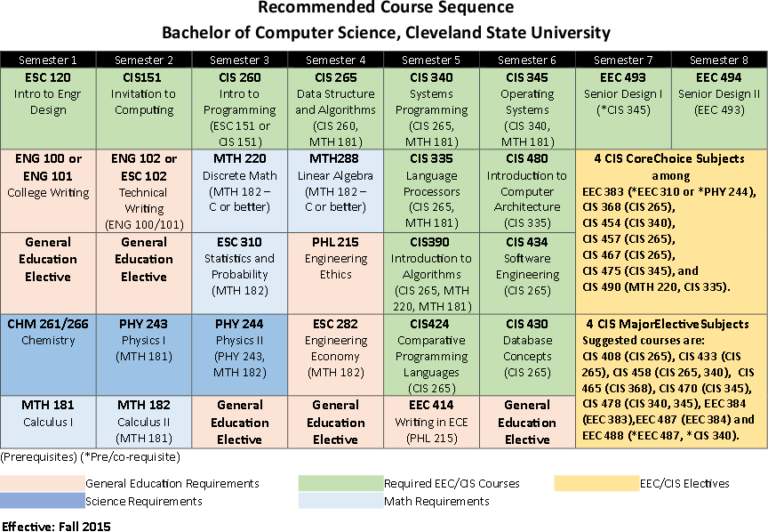 Computer Science Bachelor’s Degree Online: Unlocking a World of Opportunities