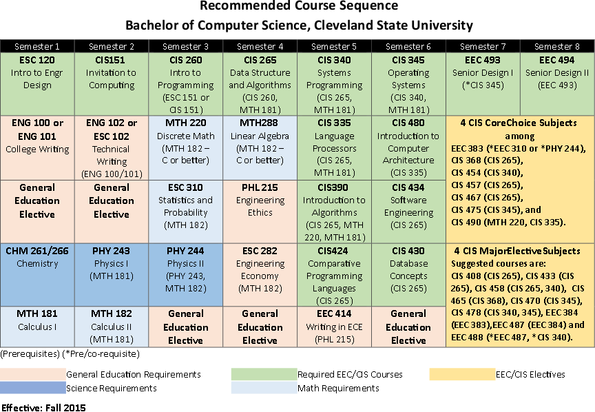 Computer science bachelor bscs course engineering sequence degree university year schedule state map cleveland program planner op csuohio edu